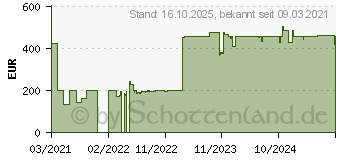 Preistrend fr Allied Telesis AT-TQm1402, Wi-Fi 5, 400Mbps (2.4GHz), 867Mbps (5GHz) Access Point (AT-TQM1402-00)