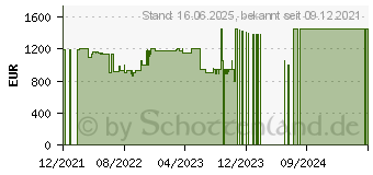 Preistrend fr Acer Nitro 5 AN515-45-R97Z (NH.QBCEG.00H)