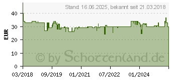 Preistrend fr Sanitas Manikre-Pedikre-Set SMA36 (574.02)