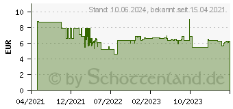 Preistrend fr Bosch Expert SelfCut Speed Flachfrsbohrer, 22 x 400 mm (2608900348)