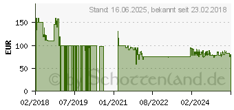 Preistrend fr Sharp HT-SBW110 schwarz