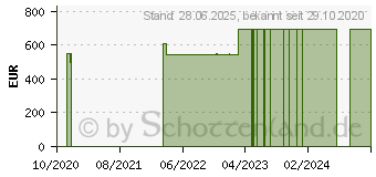 Preistrend fr HP 15s-fq2437ng (2T2H4EA)