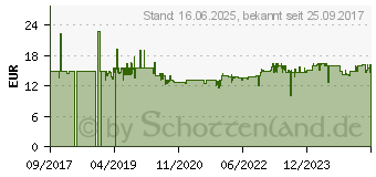 Preistrend fr HAZET Ausblaspistole 100 mm (9040P-1)