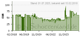 Preistrend fr Philips OneBlade Face + Body (QP2630/30)