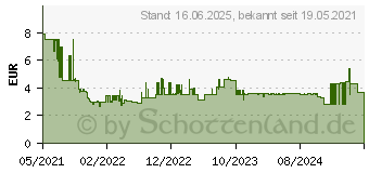 Preistrend fr Bosch Expert M480 Schleifnetz fr Deltaschleifer, 93 mm,G 80, 5-tlg. (2608900716)