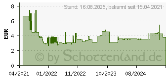 Preistrend fr Bosch Expert M480 Schleifnetz fr Deltaschleifer, 93 mm,G 120, 5-tlg. (2608900718)