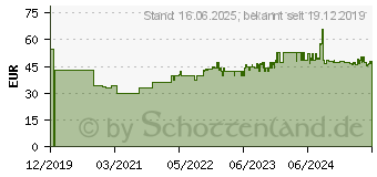 Preistrend fr Braun SI 3053 BL TexStyle 3 Dampfbgeleisen wei/blau (SI3053BL)