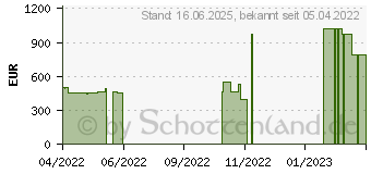 Preistrend fr HP 17-cp0442ng (4L3W6EA)