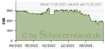 Preistrend fr Apple iPad mini 2021 (6. Generation)