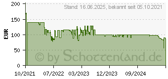 Preistrend fr Razer Ripsaw X (RZ20-04140100-R3M1)