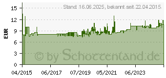 Preistrend fr HAZET 1951-27 Schonhammer 215g 265mm