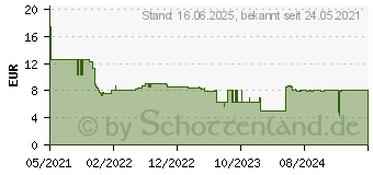 Preistrend fr Bosch Expert SDS plus-7X Hammerbohrer, 5 x 200 x 265 mm (2608900062)