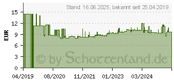 Preistrend fr Knipex 16 20 50 SB Abisoliermesser