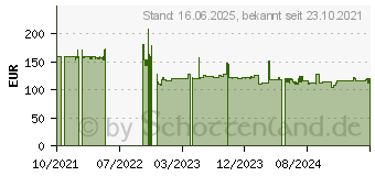 Preistrend fr 1TB Origin Inception E840 Pro NVMe (OSEC1TBNVME)