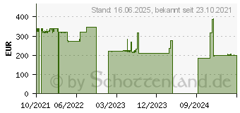 Preistrend fr 2TB Origin Inception E840 Pro NVMe (OSEC2TBNVME)