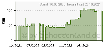 Preistrend fr 512GB Origin Inception E840 Pro NVMe (OSEC512NVME)