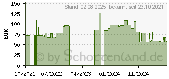 Preistrend fr 256GB Origin Inception E840 Pro NVMe (OSEC256NVME)