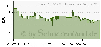 Preistrend fr GARDENA 11512-20 Gartenhandschuh Gre (Handschuhe): 9 1 Paar