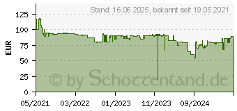 Preistrend fr Metabo PowerMaxx BS Basic PowerMaxx BS Basic 2x2,0AH Koffer (600984500)