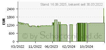 Preistrend fr Acer Nitro 5 AN517-41-R7LE (NH.QAREV.00L)