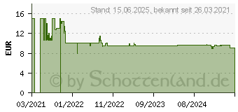 Preistrend fr Kosmos Brettspiel EXIT-Das Spiel: Die Entfhrung in Fortune City (680497)