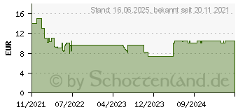 Preistrend fr Ravensburger 20886 memory Peppa Pig