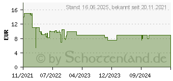 Preistrend fr Ravensburger 20887 memory Paw Patrol