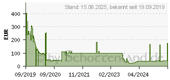 Preistrend fr Alcatel SFP-GIG-LX SFP-Transceiver-Modul 10 km Modultyp LX