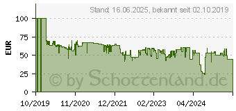 Preistrend fr MEDISANA AG Medisana HU 672 Wrmeunterbett 100W Wei (60219)