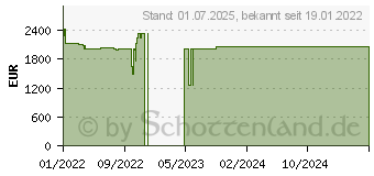 Preistrend fr Lenovo ThinkPad T15 G2 (20W400JFGE)