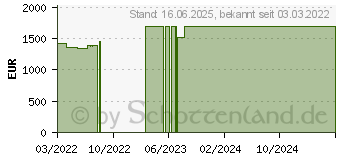 Preistrend fr Lenovo ThinkPad T15 G2 (20W400MVGE)