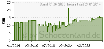 Preistrend fr VALUE Monitorkabel Hdmi High Speed, ST-ST 10,0m (11.99.5558)