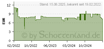 Preistrend fr ARCTIC Alpine 17 Intel CPU-Khler (ACALP00040A)