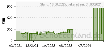 Preistrend fr Samsung C27R502FHR