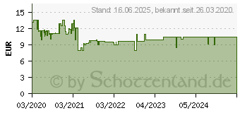 Preistrend fr Ravensburger Mediterranean Greece 1000p (14980)