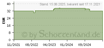 Preistrend fr DeLOCK 2.5G LAN-Adapter, RJ-45, PCIe 2.1 x1 (89598)