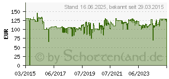 Preistrend fr Wiha Drehmoment-Schraubendrehersatz VDE (XX2872S3) (38074)