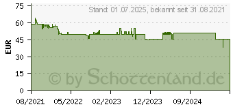 Preistrend fr Einhell Akku-Radio TC-RA 18 Li BT ohne Akku ohne Ladegert (3408017)