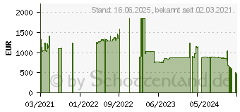 Preistrend fr 3.84TB Seagate Nytro 3332 Read Intensive SAS SSD 1 DWPD