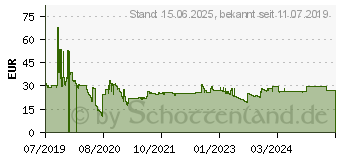 Preistrend fr TECHLY ICA-PLB 59TWandhalterung (ICA-PLB-59T)