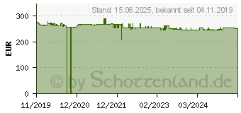 Preistrend fr 256GB AGFAPHOTO SDXC Pro Highspeed U3 UHS-II Klasse 10