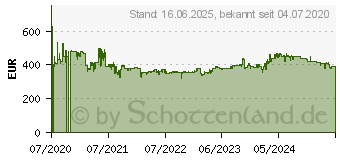 Preistrend fr MAKITA DLM432PT2 (2 x Akku 5,0 Ah und Ladegert)