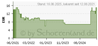 Preistrend fr Ravensburger Puzzle Pinocchio (16736)