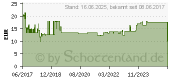 Preistrend fr ShiverPeaks S-ConnCat.7 Rohkabel (75526-S)