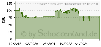 Preistrend fr Lenco LS-40 Plattenspieler Riemenantrieb Schwarz (LS-40BK)