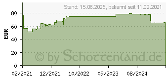 Preistrend fr DeLOCK 88502 Netzwerkkarte Eingebaut Ethernet 4000 Mbit/s