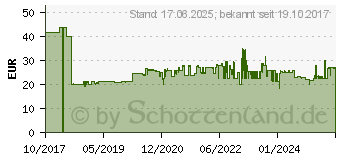 Preistrend fr Schneider Electric Schtz 12A 230V 50/60HZ (LC1K1210P7)