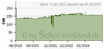 Preistrend fr Kathrein VWS 2500 Sat Verstrker (20510098)