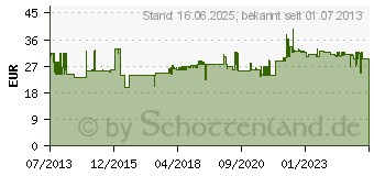 Preistrend fr Phoenix Contact UNO Power Stromversorgung UNO-PS/1AC/24DC/30W (2902991)