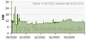 Preistrend fr ABB E290-16-10/230 Stromstoschalter (2TAZ312000R2011)